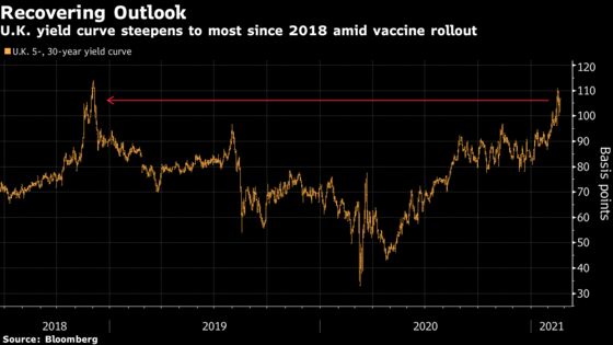U.K.’s Vaccine Milestone Ignites World-Beating Market Rally