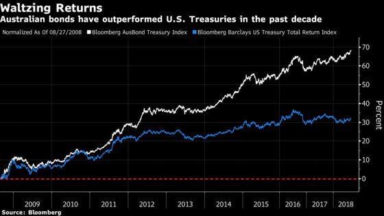 Bond House Calls Time on Australian Debt Amid Political Fracas