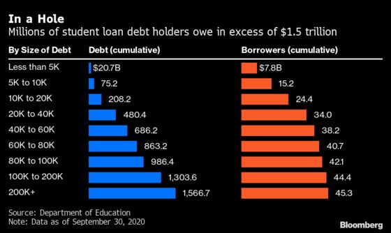 Frozen But Not Forgiven, U.S. Student Loans Are Coming Due Again Soon