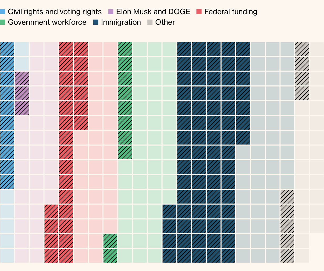 waffle plot showing cases that the Trump administration is losing