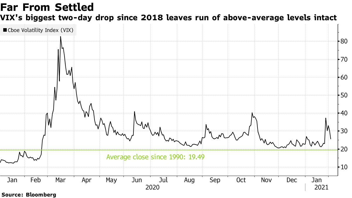 VIX's biggest two-day drop since 2018 leaves run of above-average levels intact