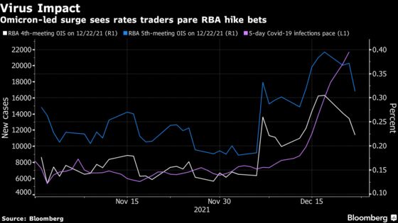 Omicron Fuels Aussie Bond Rally as It Rips Into Rate-Hike Bets