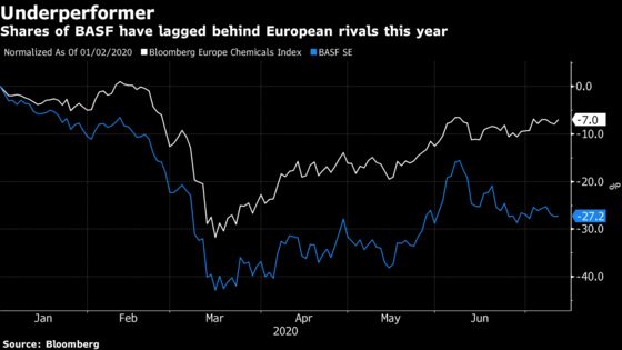 BASF Weathers Auto Slump With Better-Than-Expected Earnings