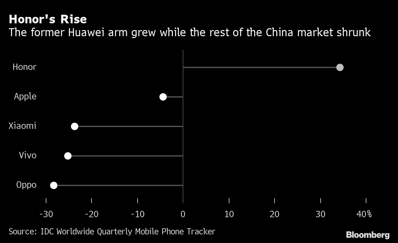 Las ventas de móviles tienen un inesperado ganador en China: Honor alcanza  el número uno al tiempo que Huawei remonta