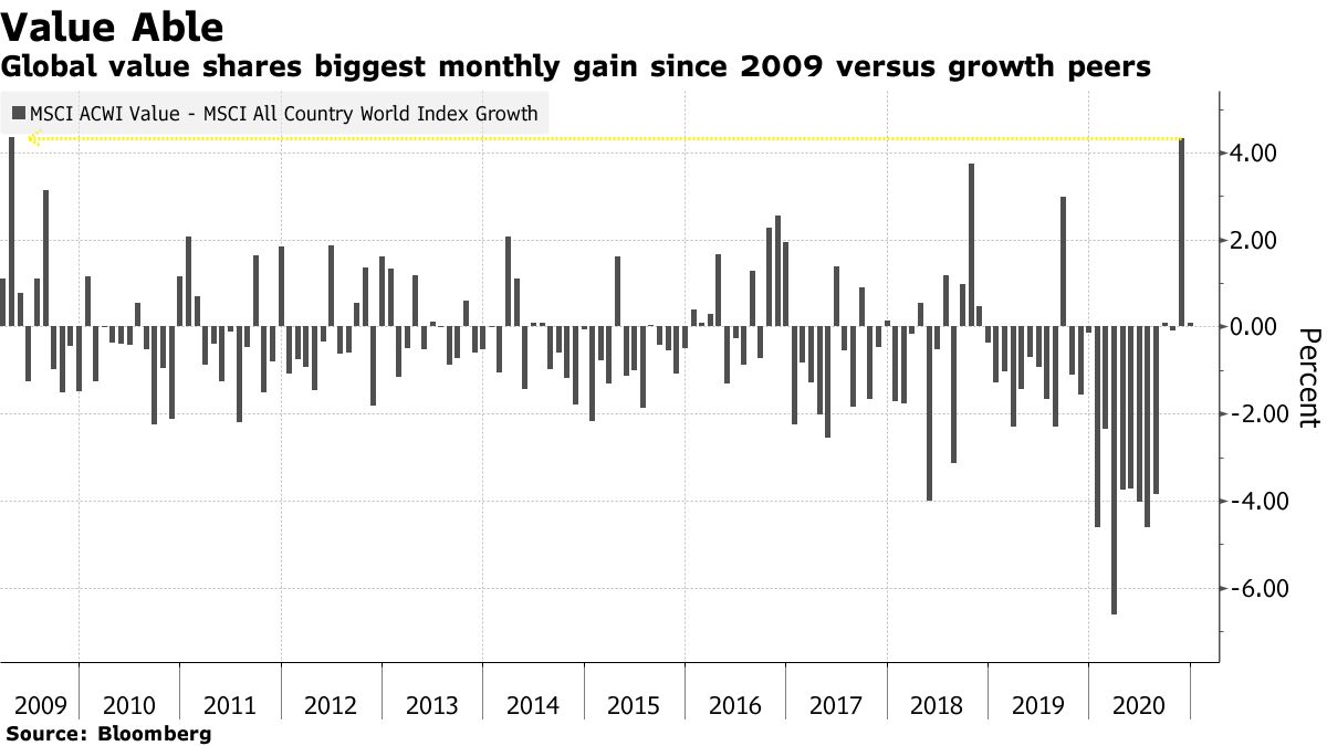 Global Stock Shares Biggest Monthly Gain Since 2009 Against Its Growth Peers