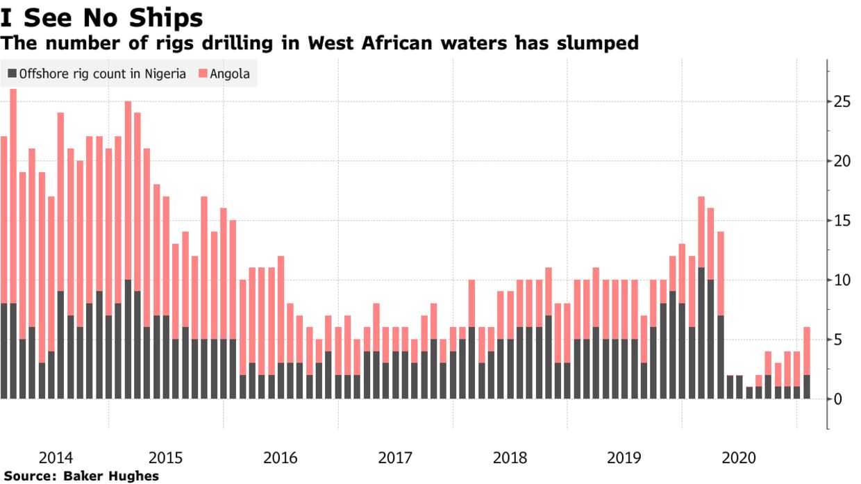 The number of rigs drilling in West African waters has slumped