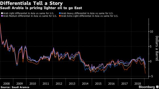 Saudis Look to Push Oil Eastward by Cutting Prices to Asia