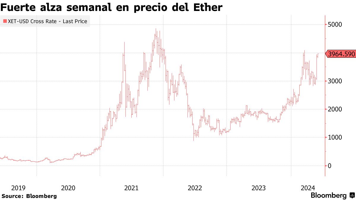 ETF de criptomoneda ether impulsarán precios y volatilidad - Bloomberg