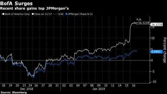 Bank of America Surges as JPMorgan Stumbles, Jamie Dimon Dings Analysts
