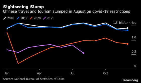 China’s Weak Holiday Spending Shows Impact of Covid Controls