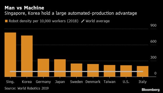 Annual Investments in Robots Rose to World Record $16.5 Billion