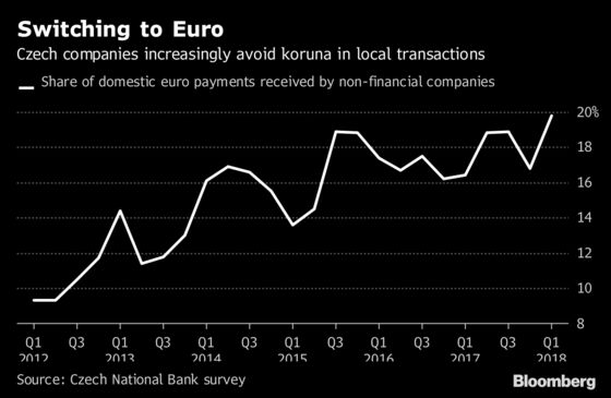 Italian Woes Fail to Deter Czech Businesses Embracing Euro