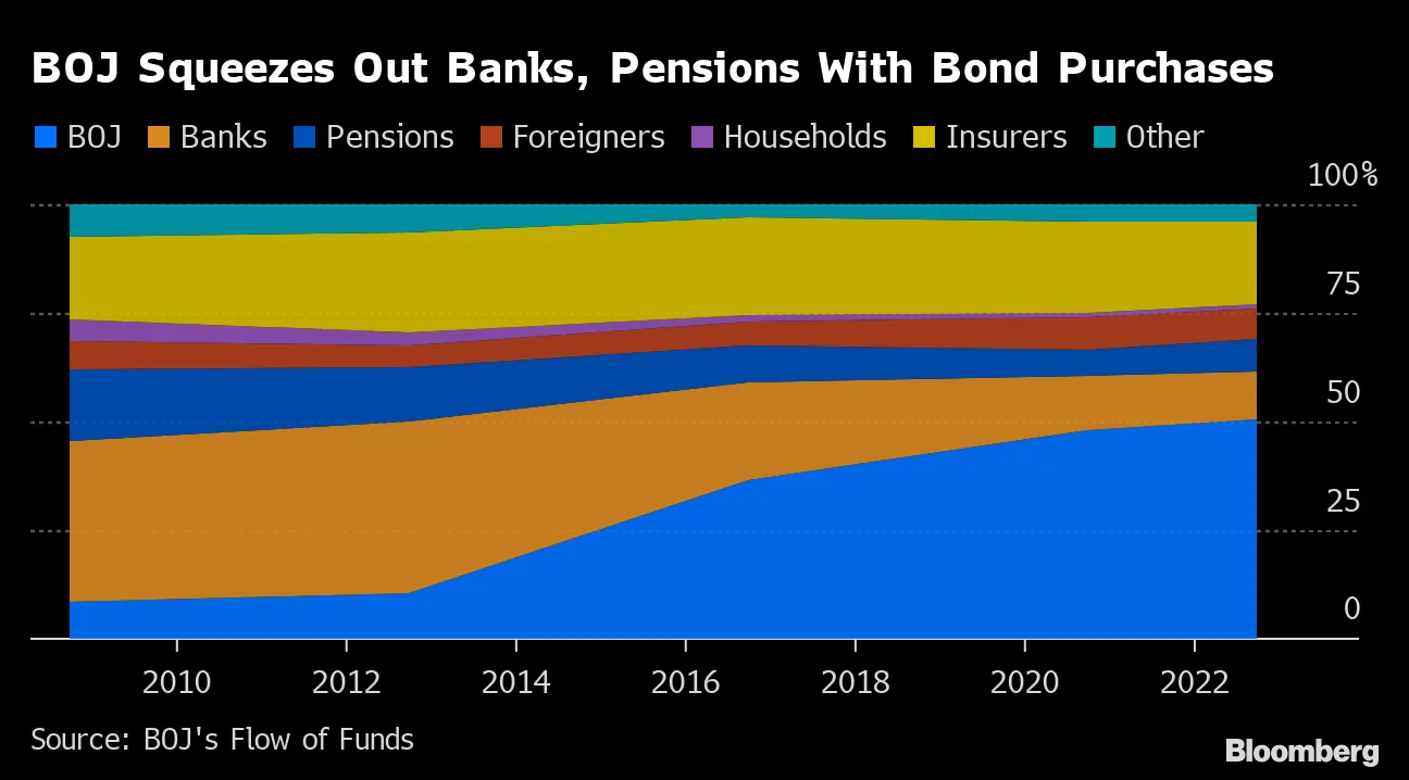 黒田総裁が残していくゆがんだ日本国債市場－チャートで見る - Bloomberg
