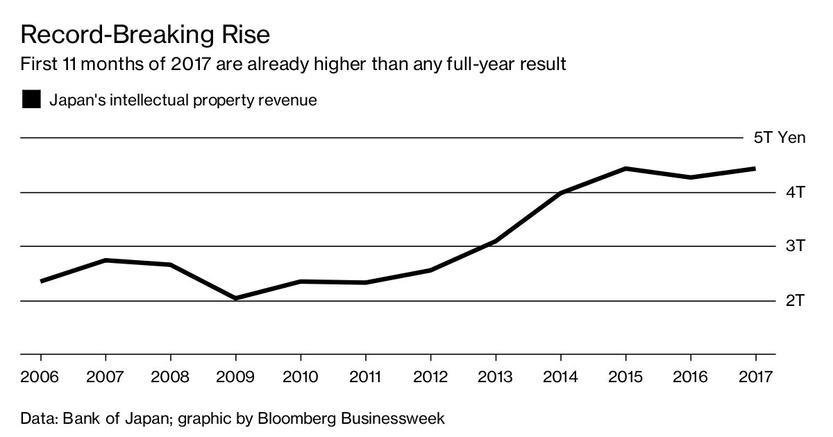 Japan’s Intellectual Property Revenue Is Soaring - Bloomberg