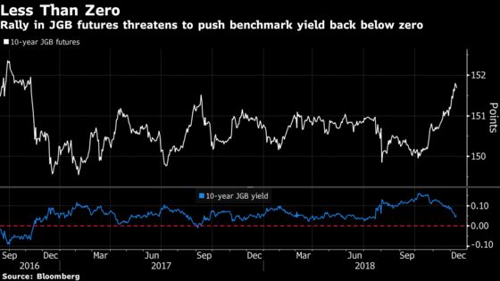 Short-Covering Japanese Bond Traders Bring Zero Yields Back Into Focus