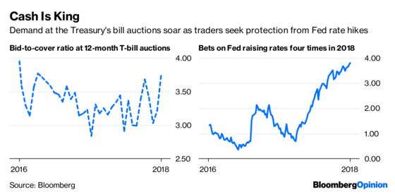 Bond Traders Dash for Cash as Fed Hike Odds Soar