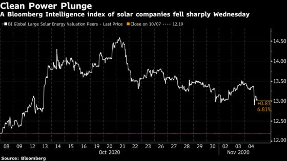 Investors Sour on Green Wave as Democrats’ Hope for Senate Fades