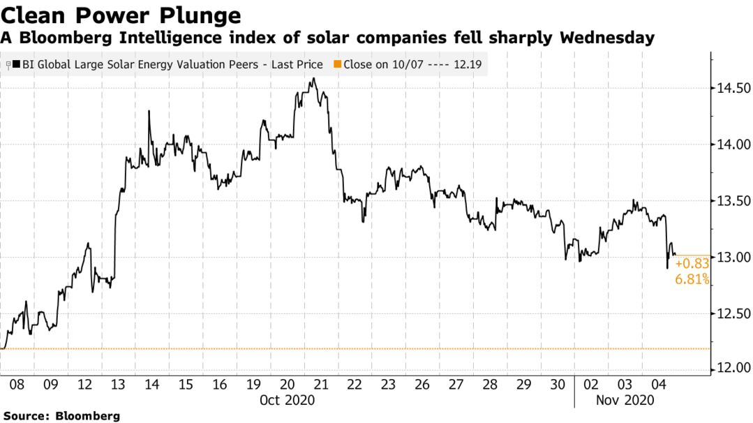 A Bloomberg Intelligence index of solar companies fell sharply Wednesday