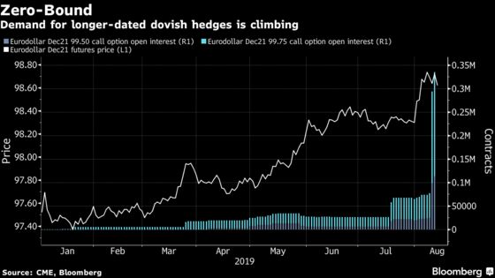 Traders Are Hedging Against the Risk of U.S. Rates Hitting Zero