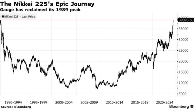 The Nikkei 225's Epic Journey | Gauge has reclaimed its 1989 peak