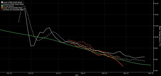 European Gas Prices Fall on Forecasts for Mild, Windy Weather