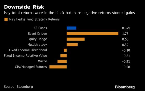 Hedge Funds Post Small Gain in May, Curbed by Turmoil in Europe