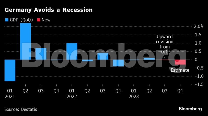 Germany Avoids a Recession |