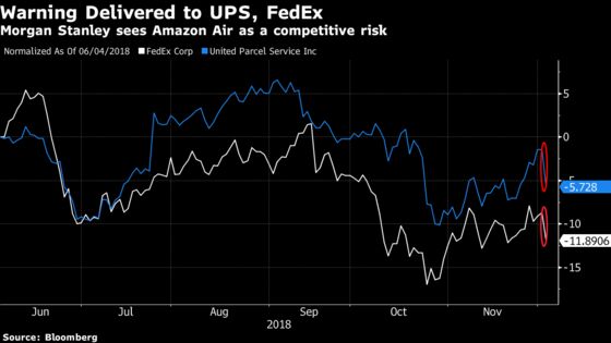 Morgan Stanley Sees Graver Risks for UPS, FedEx From Amazon Air