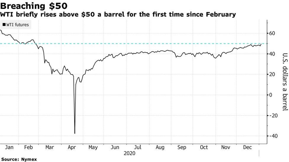 Oil Prices For Jan 05 2021 Brent Crude Wti Bloomberg