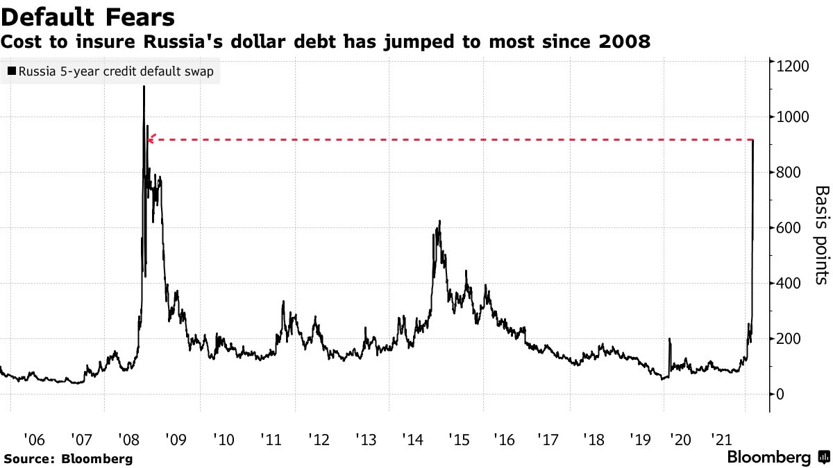 ロシア国債はデフォルトか、クーポン支払いでも投資家の手に届かず - Bloomberg