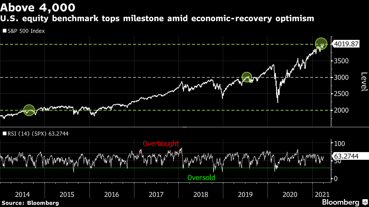 US Equity Benchmark Takes Milestone in Economic Recovery Optimism