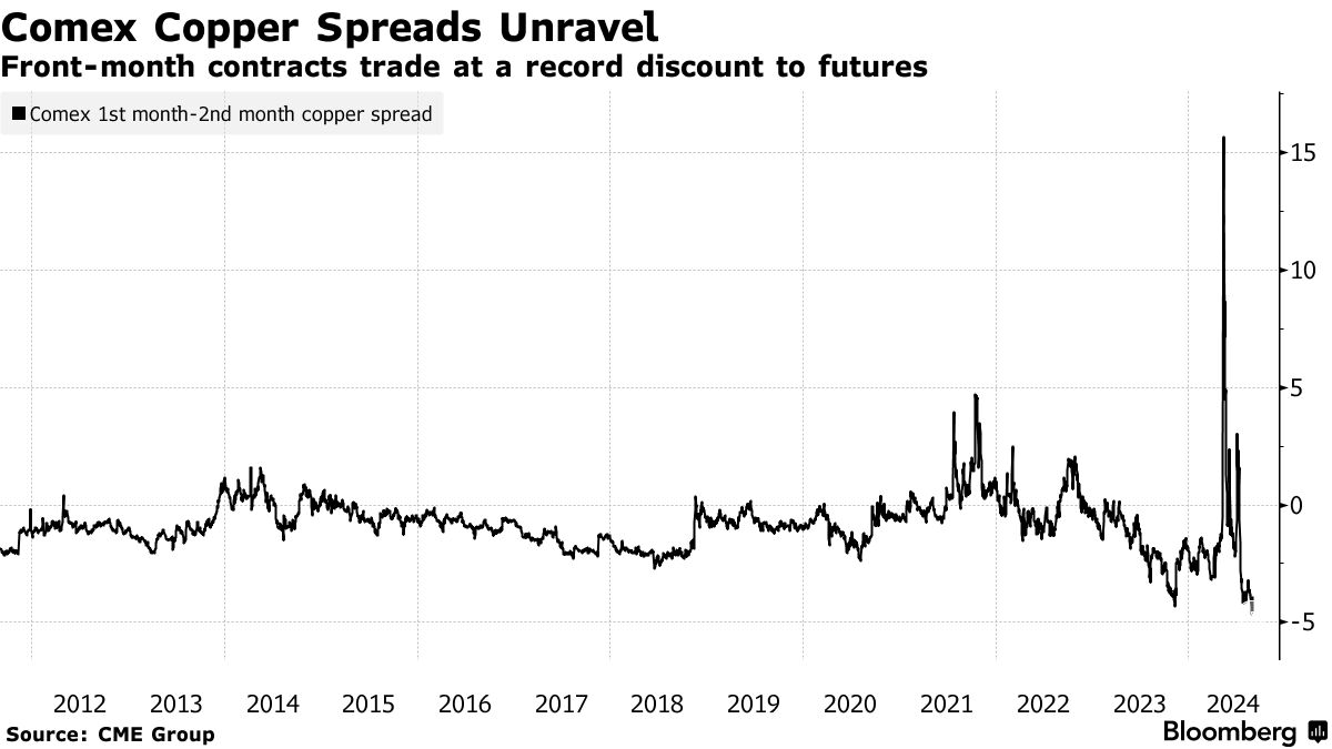 NY銅在庫、月間で約20年ぶり大幅増－5月の相場急伸で輸入急増