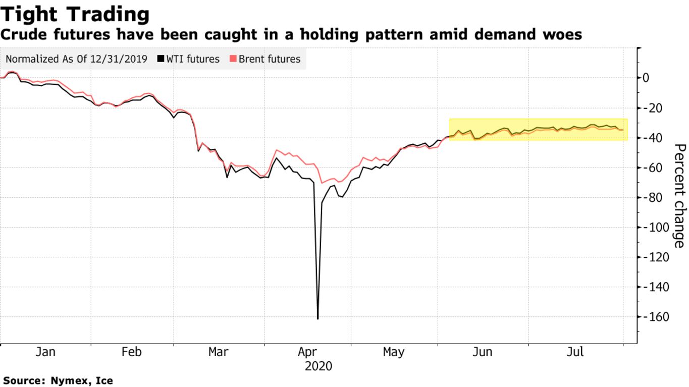 Crude futures have been caught in a holding pattern amid demand woes