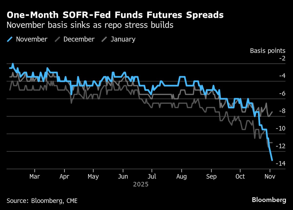 ⚫️ BLOOMBERG: "Trader focalizzati sui futures sui tassi d'interesse negli Stati Uniti amid stress nel mercato monetario"