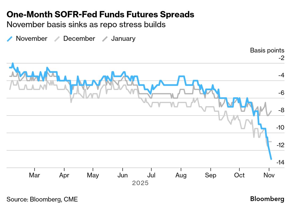 Key Fed Fund Rates Trade Gains Popularity Amid Repo Volatility - Bloomberg
