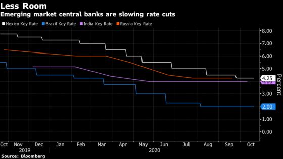 Food-Price Shock Thwarts Central Banks Fighting Historic Slump