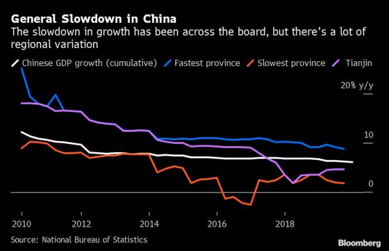 Most of China’s Provinces See Economy Slowing in 2020