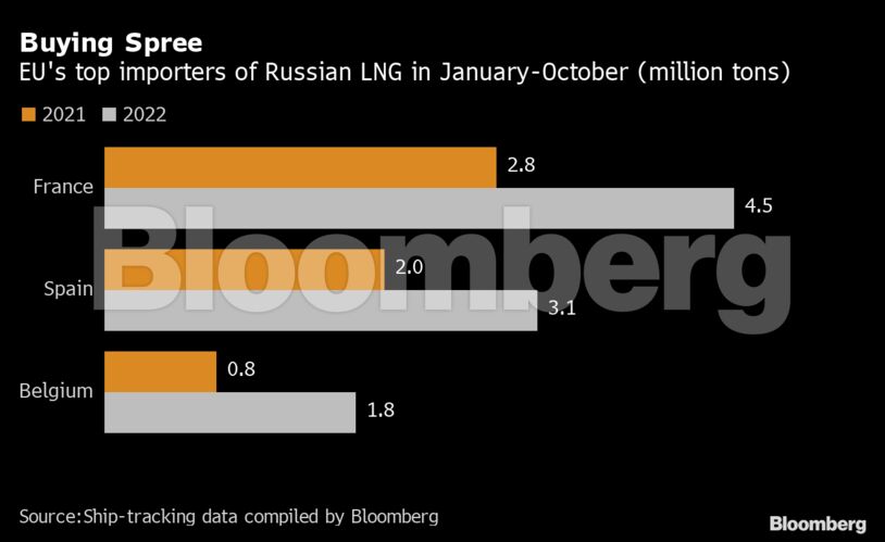Buying Spree | EU's top importers of Russian LNG in January-October (million tons)