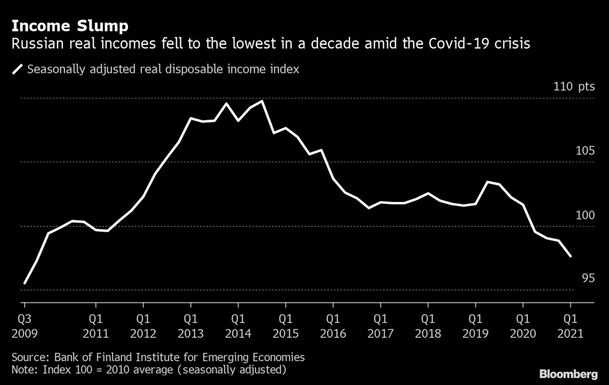 Russian Real Fall to the Lowest in a Decade Chart Bloomberg