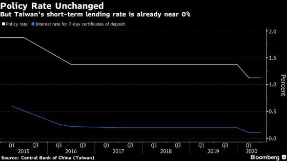 Taiwan Unexpectedly Keeps Rate on Hold Despite Virus Concerns