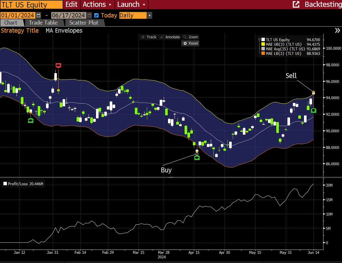 米長期国債、「今が売り時」と示唆－完璧な実績残したテクニカル戦略 - Bloomberg