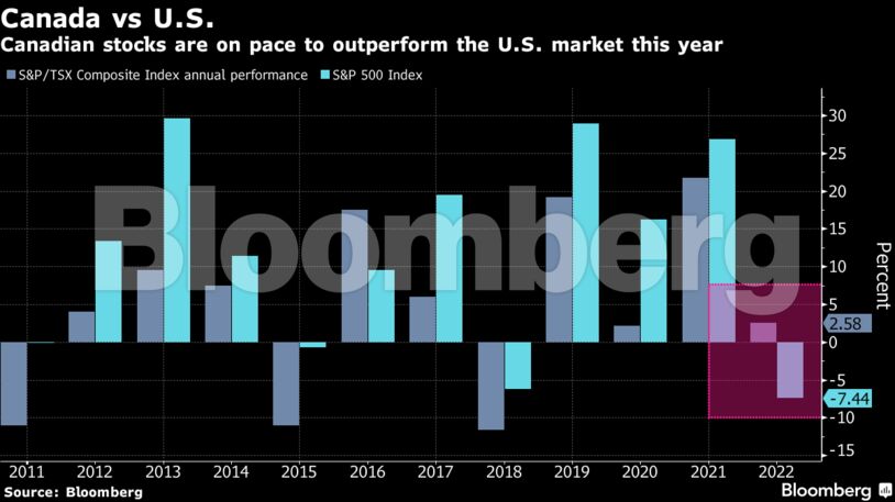 Canadian stocks are on pace to outperform the U.S. market this year