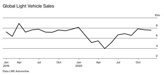 Carmakers Face $61 Billion Sales Hit From Pandemic Chip Shortage