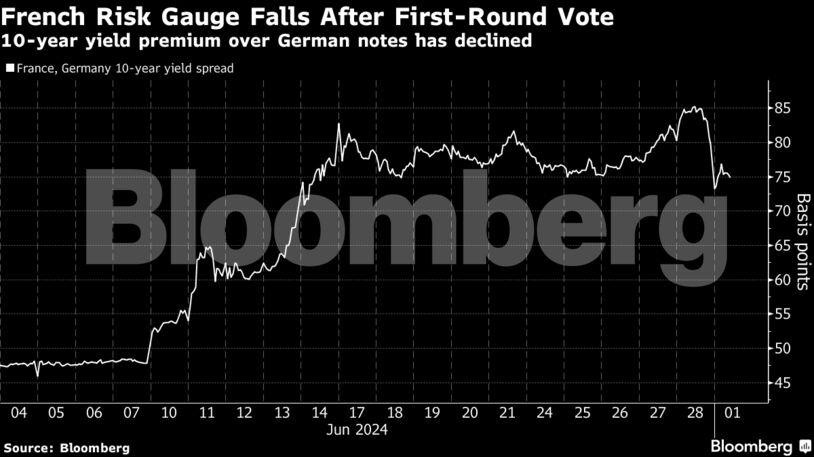 French Risk Gauge Falls After First-Round Vote | 10-year yield premium over German notes has declined