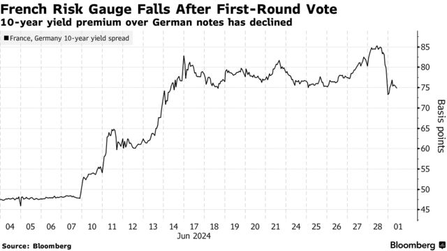 French Risk Gauge Falls After First-Round Vote | 10-year yield premium over German notes has declined