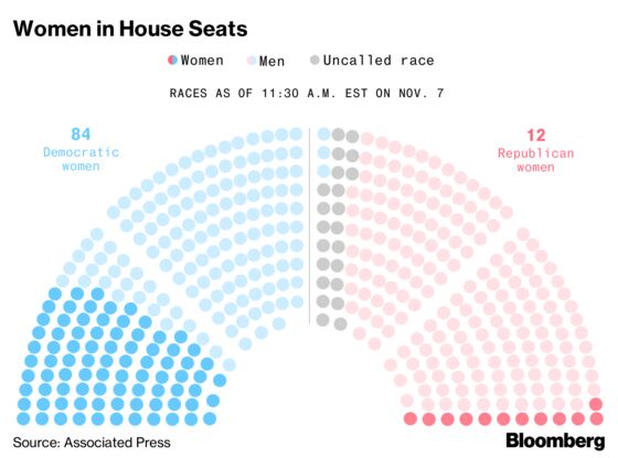 U.S. Elects Record Number of Women to House of Representatives