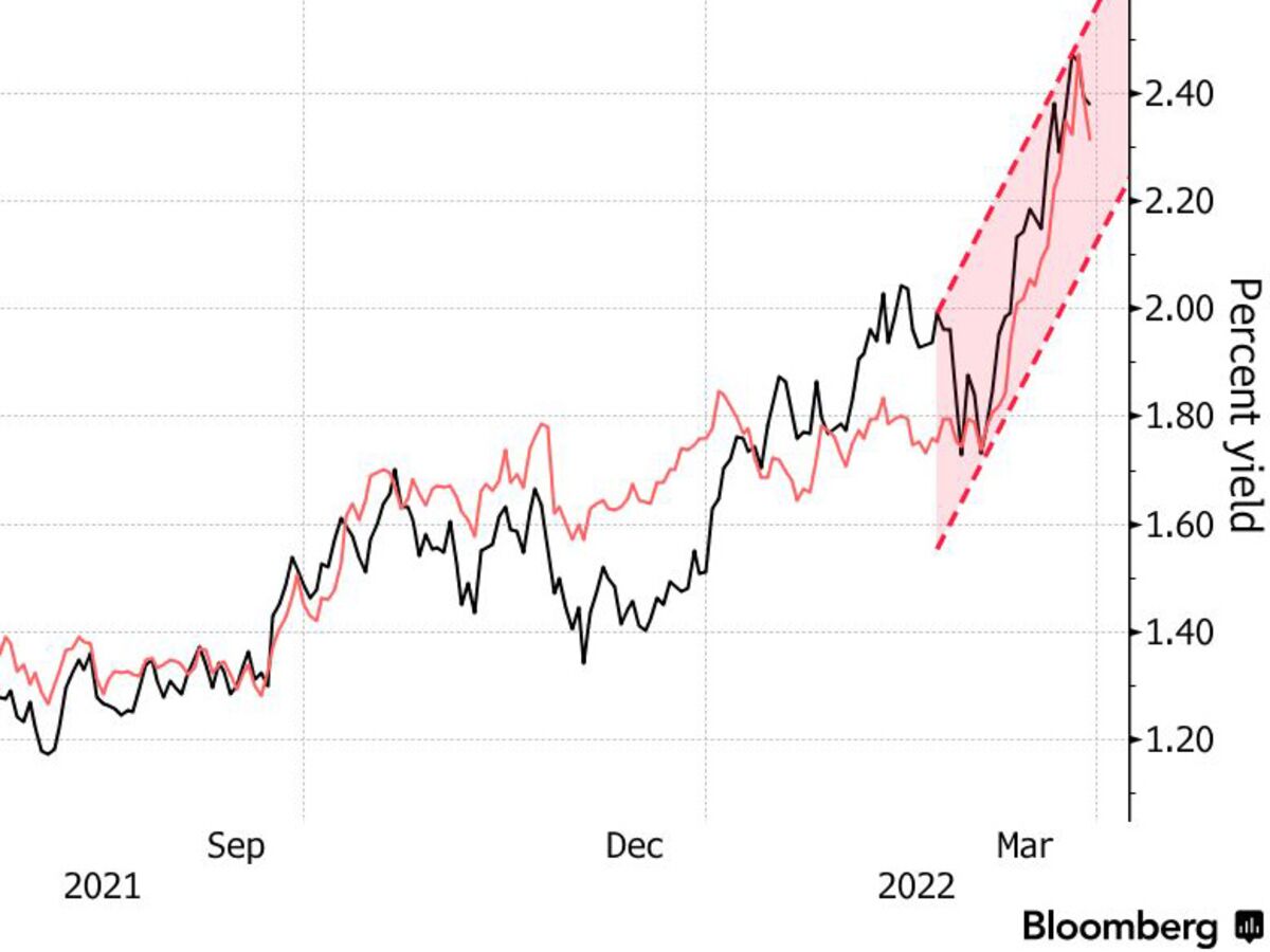ウォール街は旧来の戦略を放棄、ウクライナでの戦争やインフレ受け Bloomberg