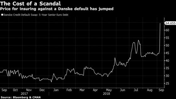 Danske Punished by Investors Hungry for Facts in Laundering Case