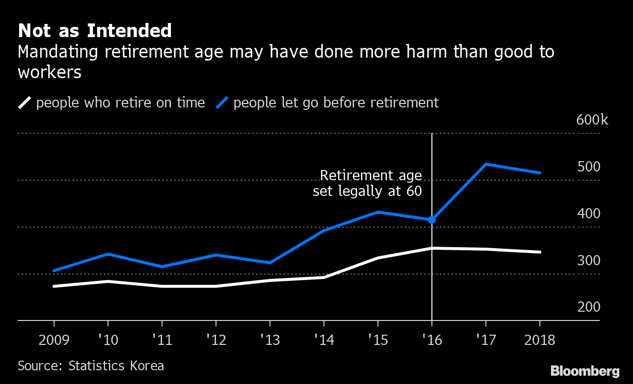 South Korea’s Bid to Raise the Retirement Age Faces Rocky Path Bloomberg