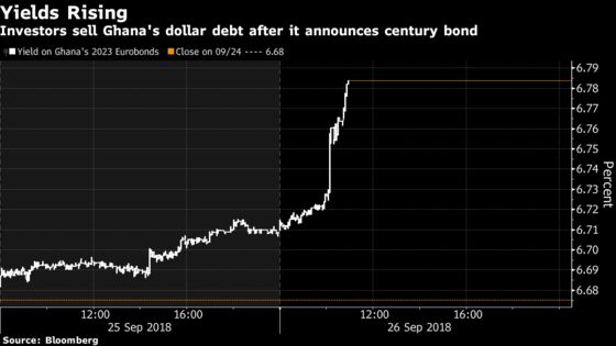 Yields Rise as Ghana Considers $10 Billion Century-Bond Sale